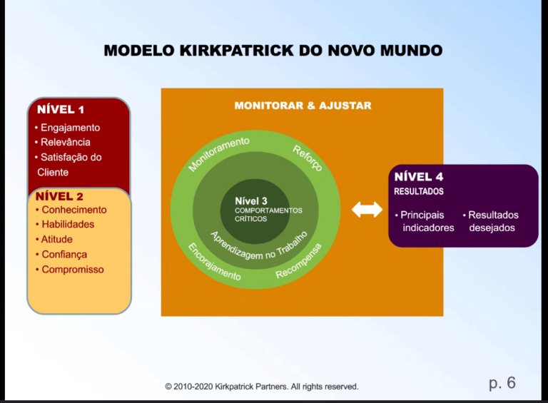 Representação do modelo kirkpatrick, ideal para medir e avaliar treinamento corporativo.