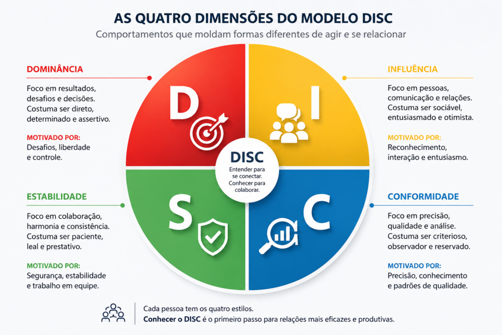 Infográfico ilustrando as quatro dimensões do modelo DISC em um diagrama circular dividido em quatro quadrantes coloridos: Dominância (vermelho), Influência (amarelo), Estabilidade (verde) e Conformidade (azul). Cada dimensão apresenta suas principais características, foco comportamental e fatores de motivação, destacando como diferentes perfis influenciam a comunicação, a tomada de decisão, a colaboração e o desempenho no ambiente de trabalho. No centro, o conceito reforça que compreender os estilos comportamentais favorece relações mais eficazes e produtivas.